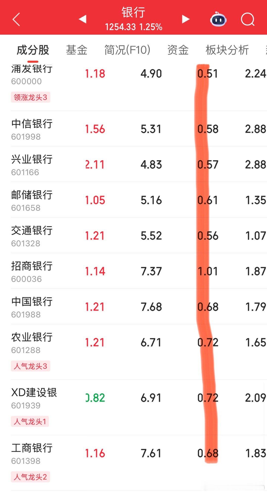 银行板块继续创新高，银行股的市净率全部低于1，未来指数要靠银行🏦来拉！ ​​​