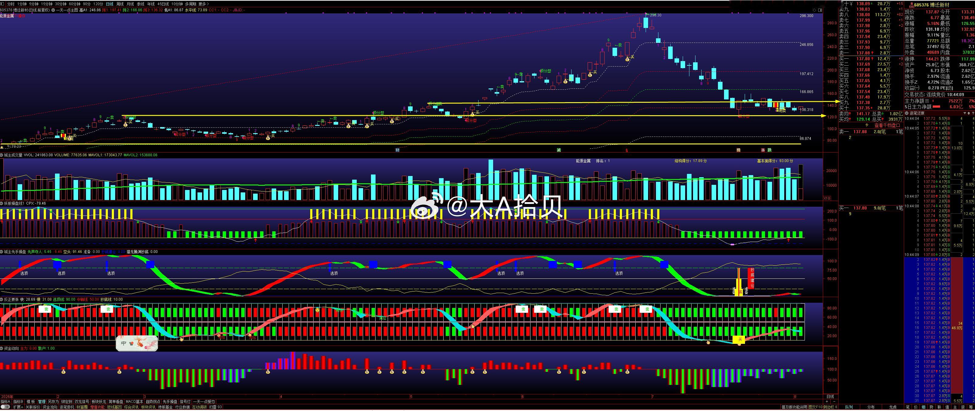$博迁新材 sh605376$ 自己研究吧! 