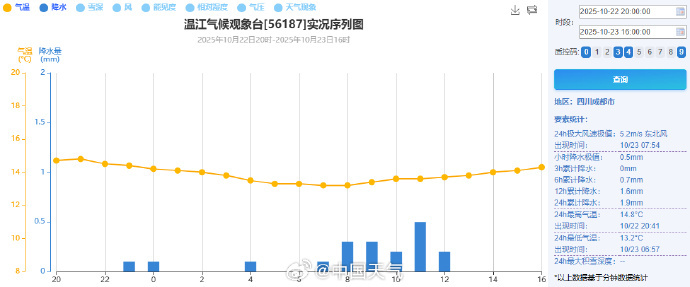 【#成都未来7天降雨全勤#持续湿冷】 今天截至16时，成都最高气温14.8℃，创