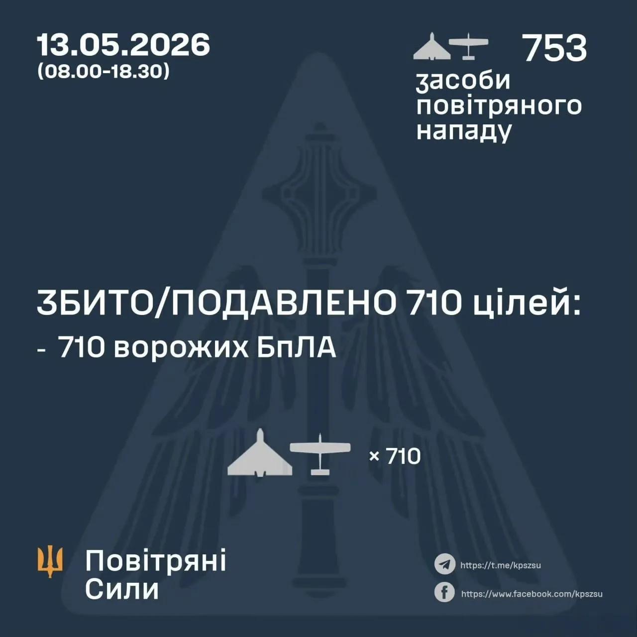 乌克兰空军统计，在俄乌停火结束不到48小时，俄军就向乌克兰发射了1483架/枚无
