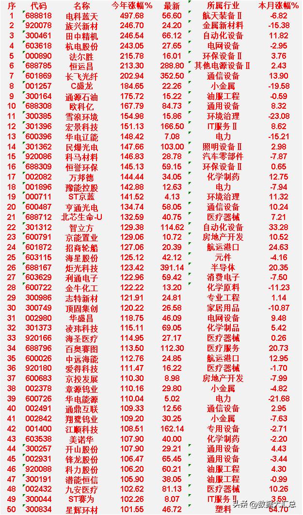 2026年以来，整个市场“涨幅最强”的50名单一览!

电科蓝天：今年涨幅 +4