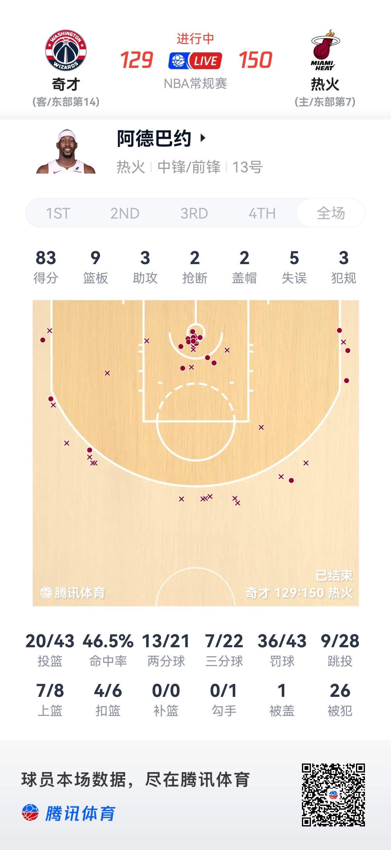 阿德巴约全场砍下83分，超越科比，来到了NBA历史单场最高得分第二位，仅次于张伯