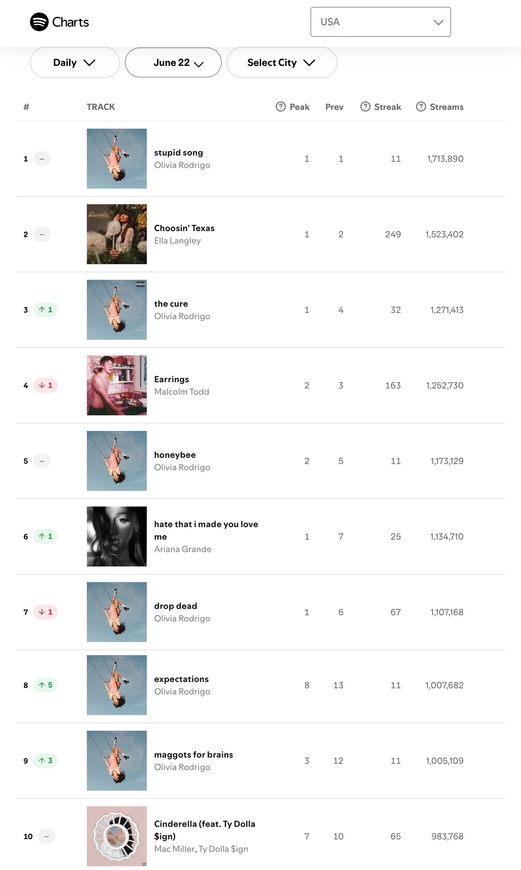 【流媒速览】Spotify 全球/美区歌曲日榜(2026.06.22):· 普普