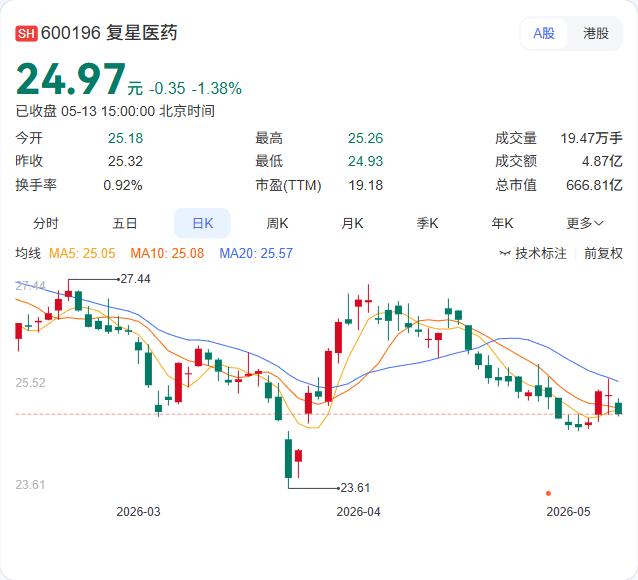 复星医药拿下6.2类中药新药受理通知书，桃红四物汤颗粒注册申请刚被国家药监局正式