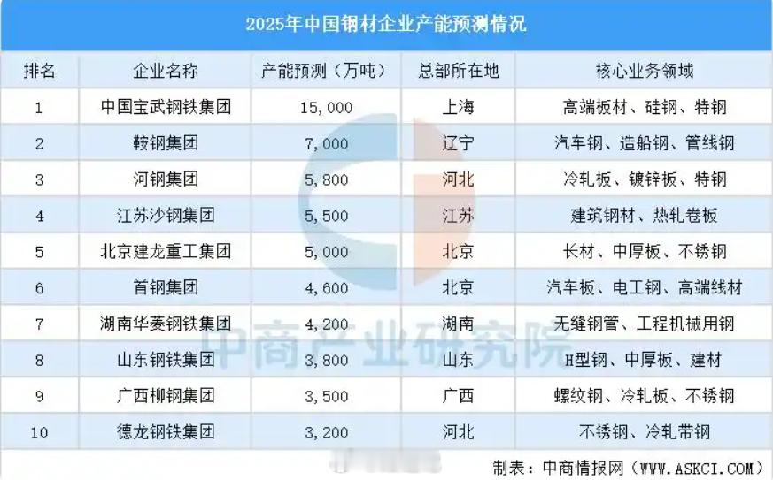 【2025年中国钢材重点企业产能】 