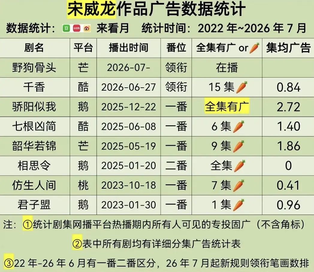 这个🥕什么水平？加一个在播剧，炒了一年，播出后也已经开始🥕了❓宋威龙  陈异