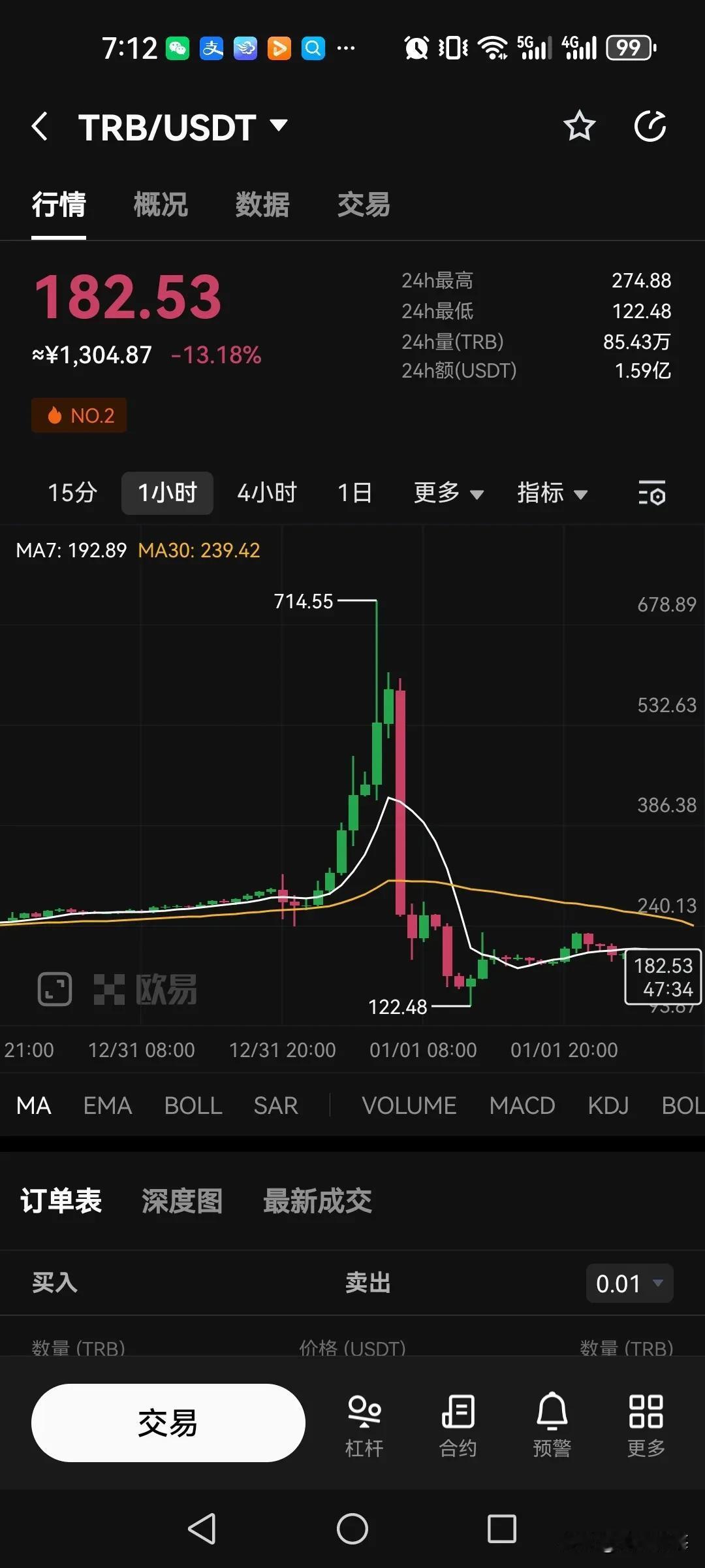 一天跌了6倍，币圈割起韭菜来毫无底线！