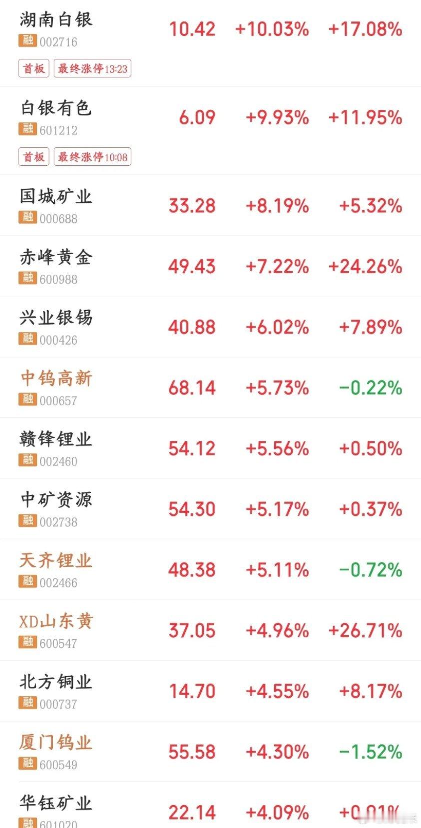 下周A股有望爆发的几个板块1.有色金属本周美债收益率回落、美元走弱，直接引爆了黄