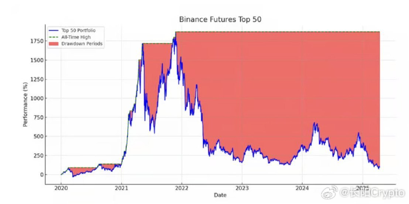 目前排名前50的山寨币价格已经跌到2022年FTX崩盘后的水平，仅剩的流动性快被