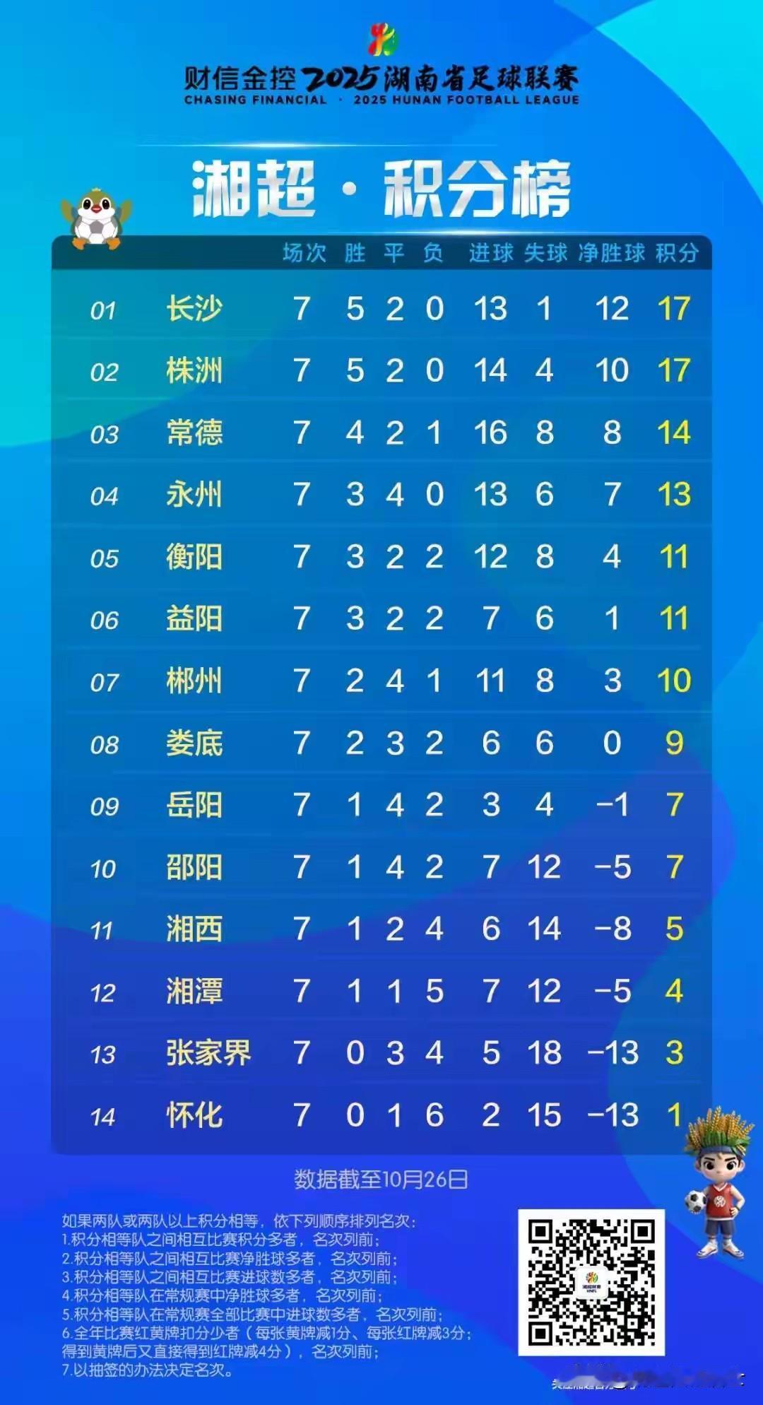 湘超第七轮比赛结束，十四支队伍重新洗牌，排名发生了重大变化，哪些队伍进入了前八，
