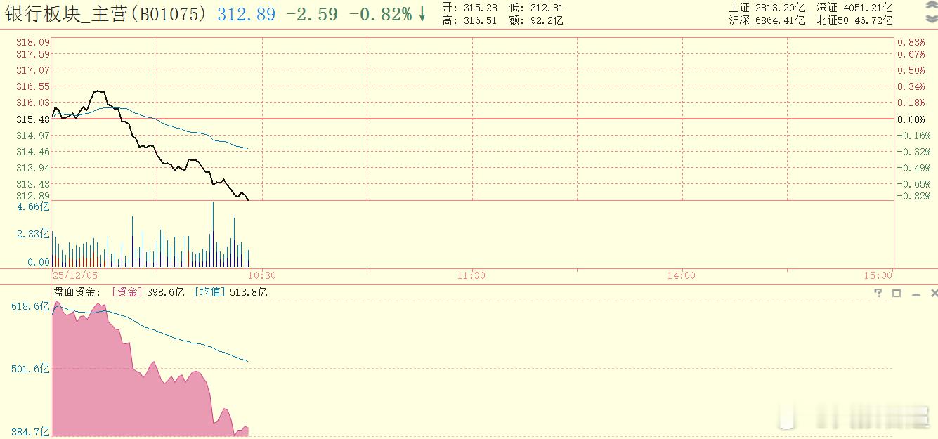 银行板块分时走势真“好看”！银行板块日K线已经连续几天下跌了，要是能跌破临近的均