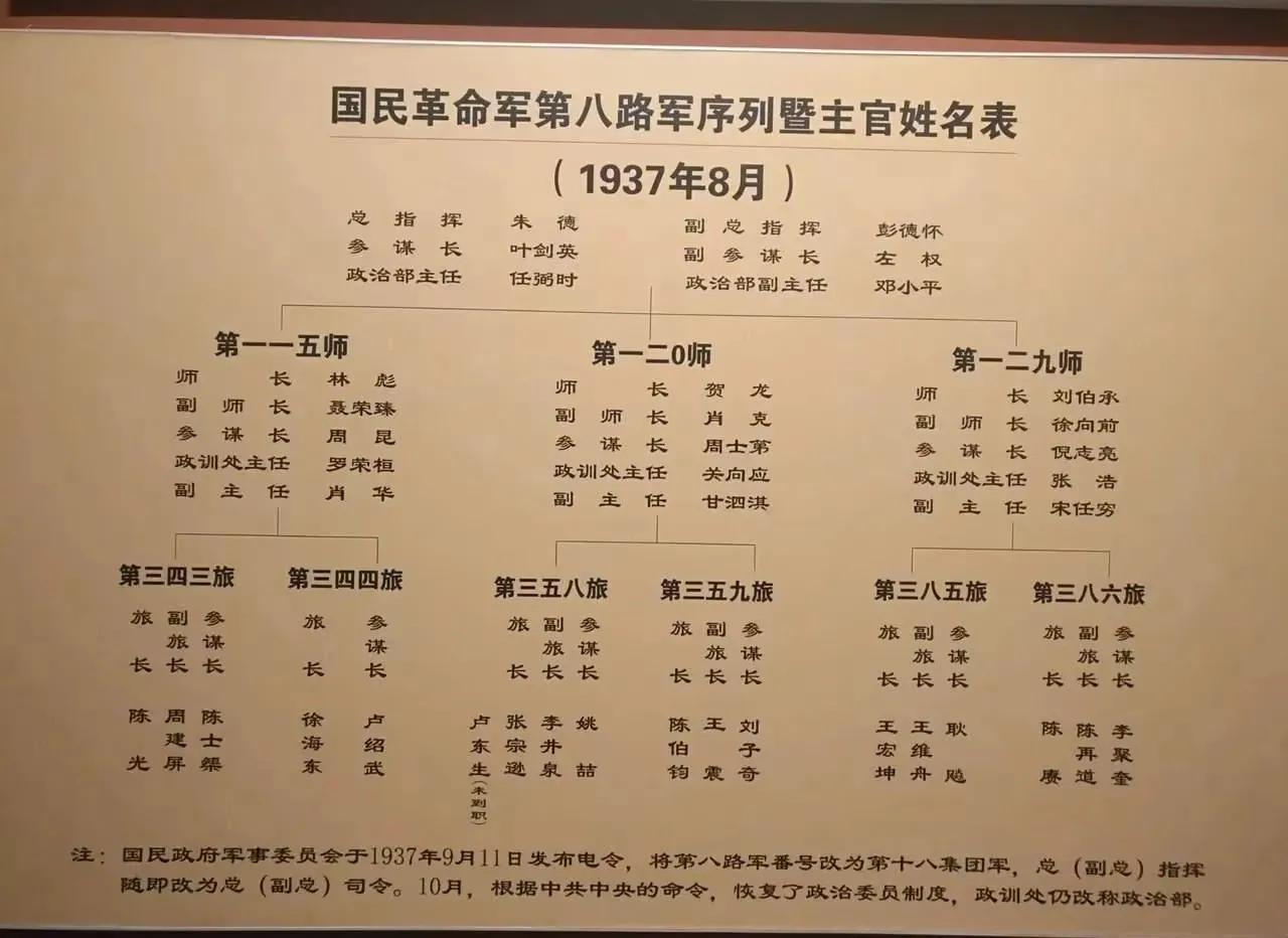 八路军3位师长，2位是红军方面军司令员，1位是红军军团长，而6位首任旅长，3位是