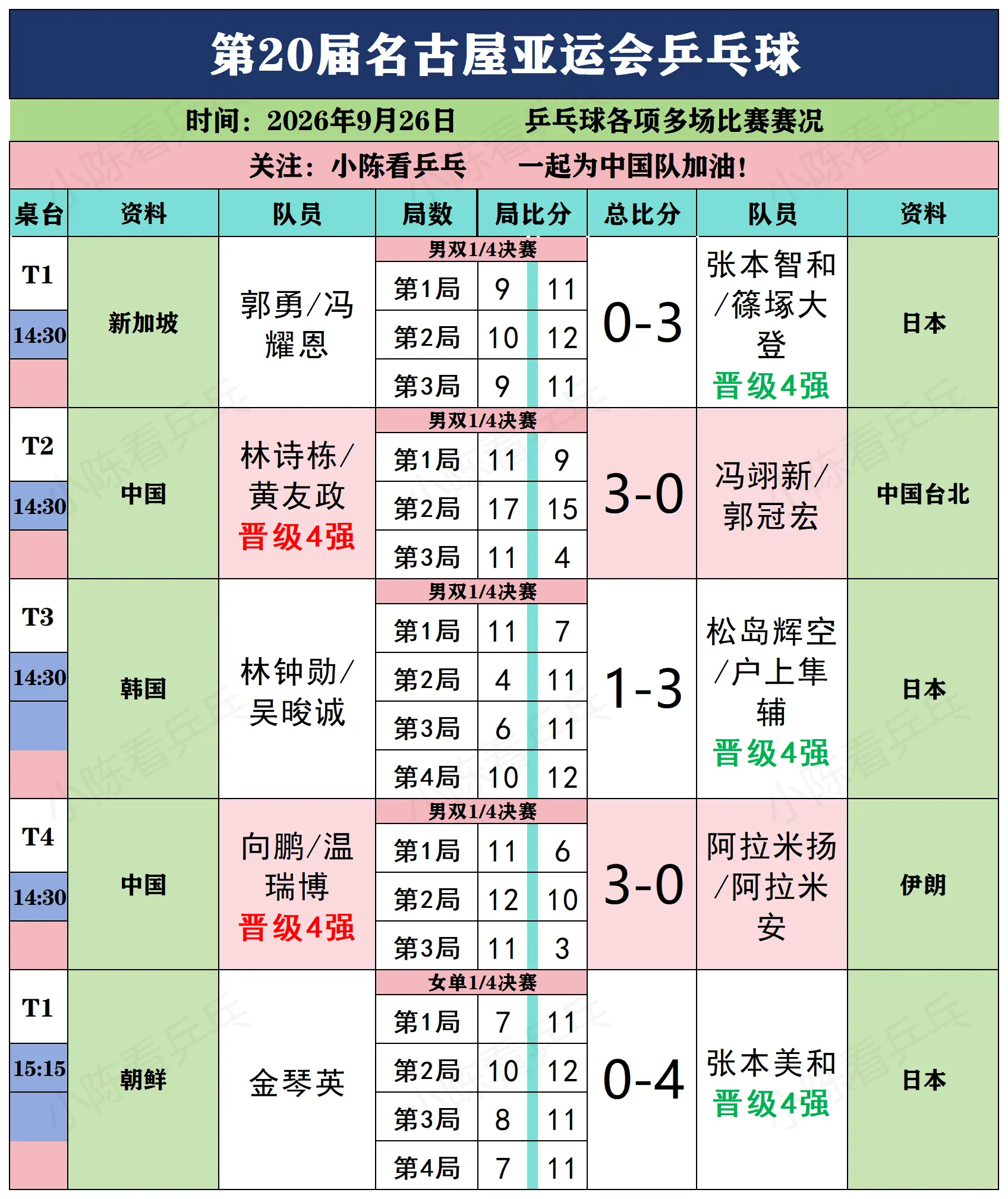 亚运会乒乓球9月26日下半场赛况。亚运会乒乓球9月26日下半场赛况，男...