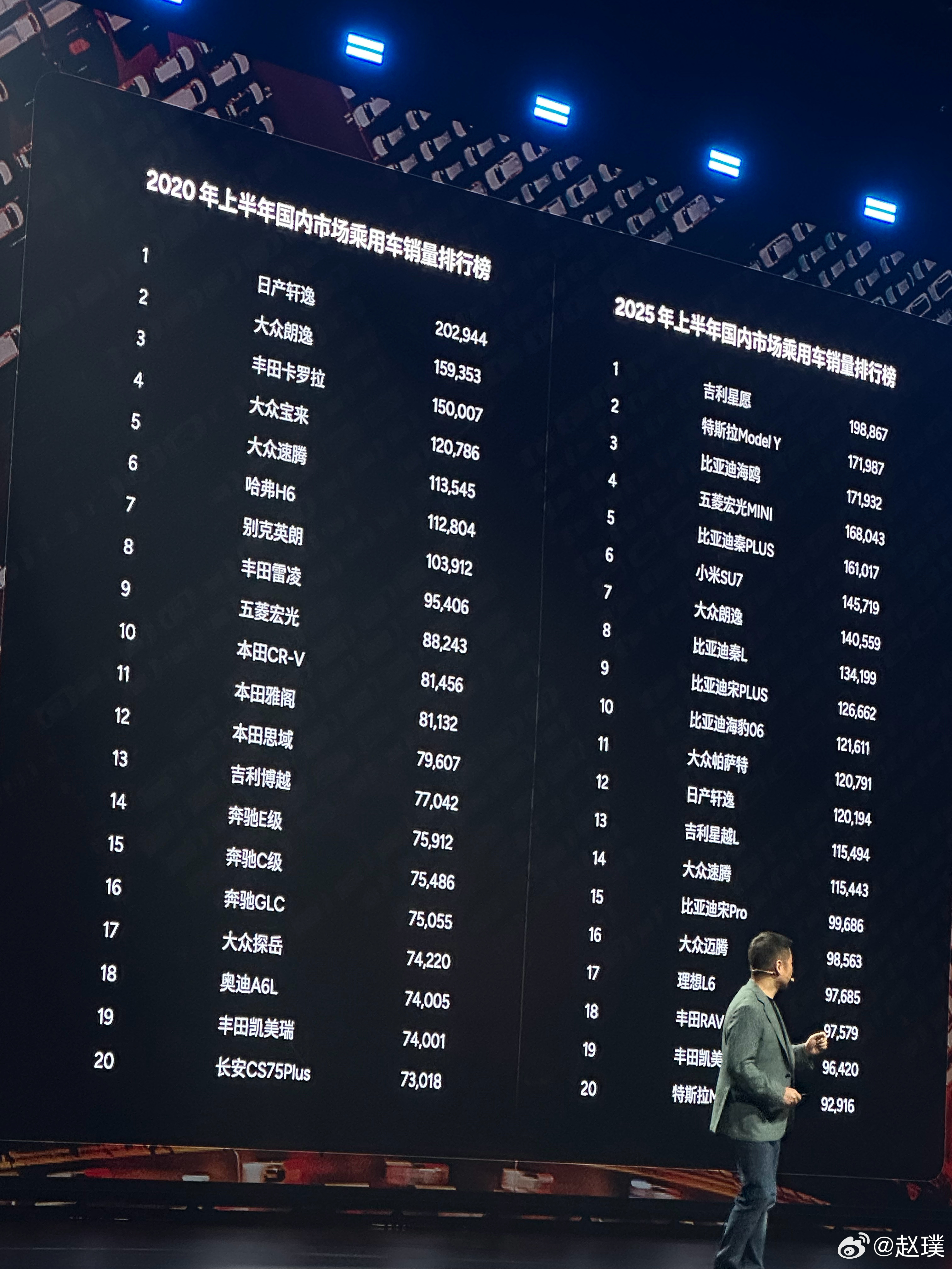 小鹏P7发布会上，看到了一张表格。左边是2020年上半年国内乘用车销量榜，右边是