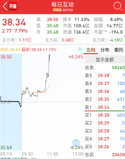 $每日互动 sz300766$ 昨天大摩吹了R2，今天总算有点反应。。 ​​​