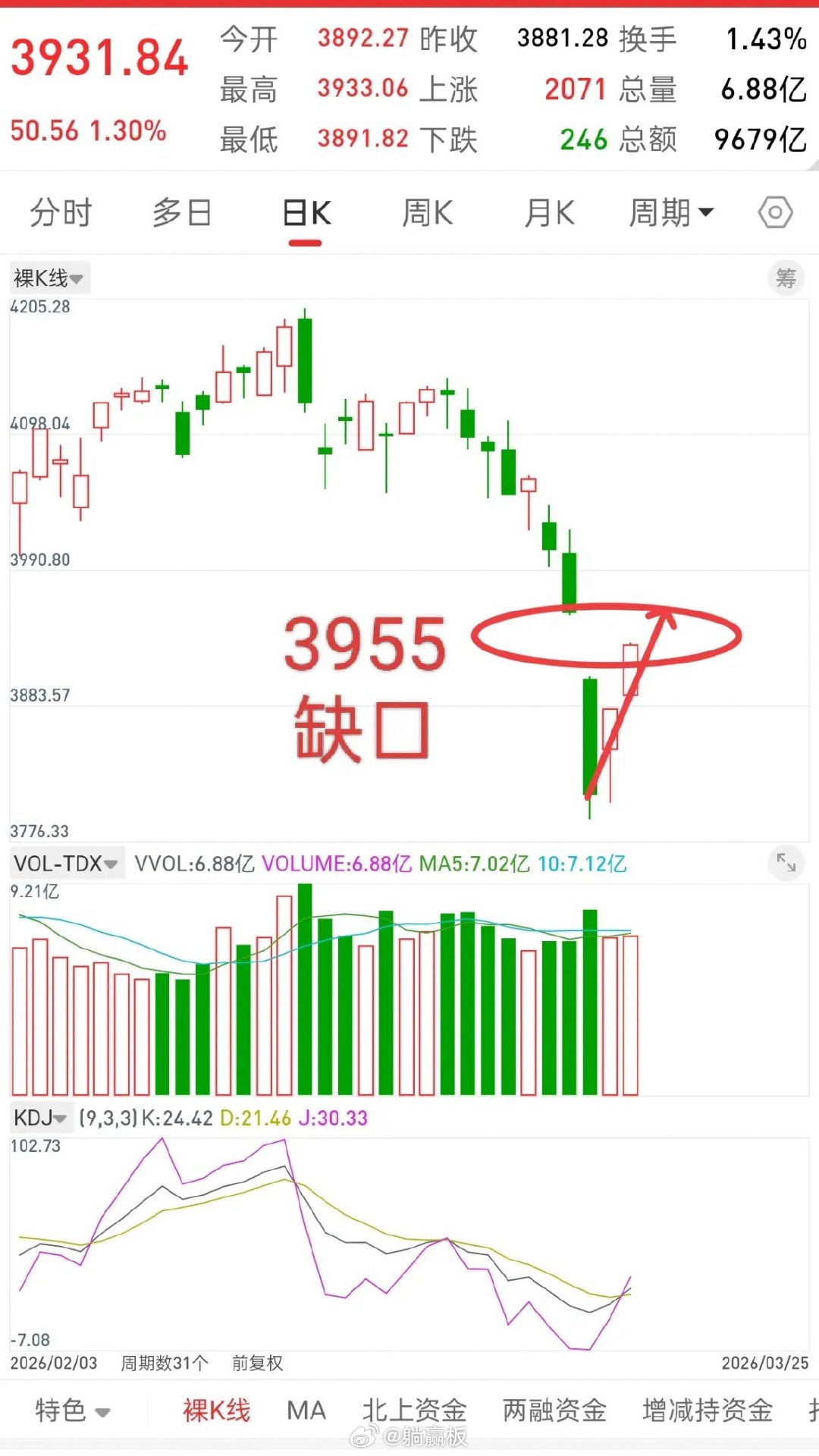 昨晚美股全线上涨，纳指金龙中国指数大涨，今日A股走势如何？观点不变，从本周一大盘
