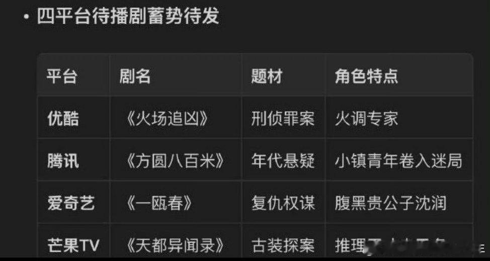 许凯接下来的四部待播剧题材，四平台一番，许凯厉害👍🏻各种类型都能演的so 这