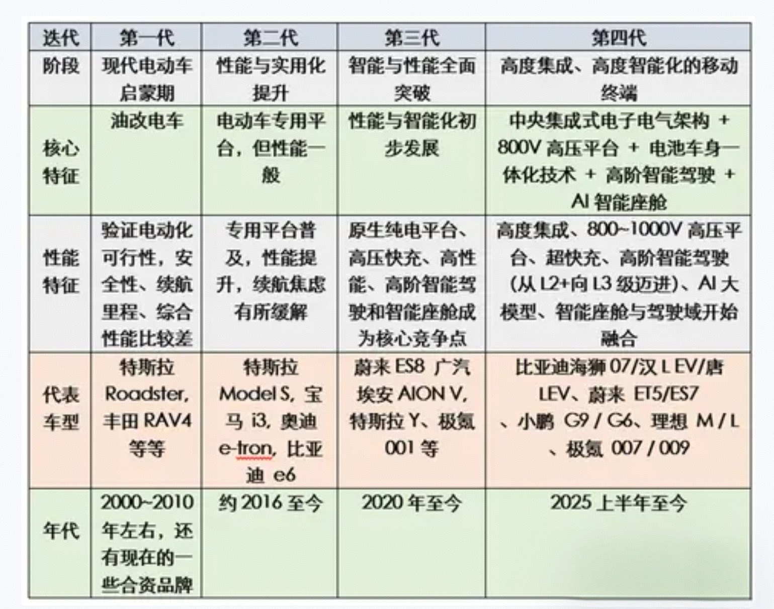 网图一张，有点儿意思。起码年代和技术特征我是认同的。新能源电动汽车