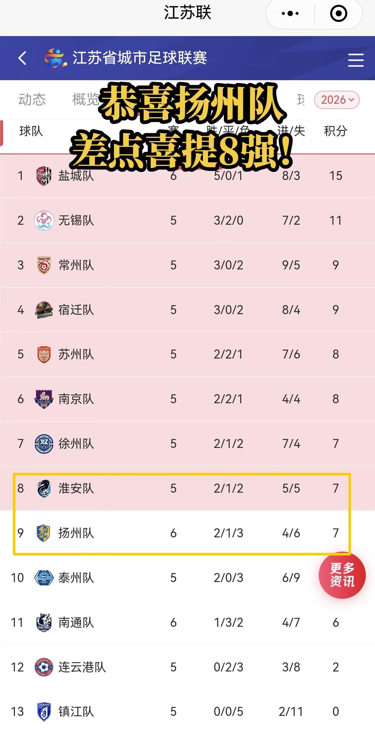 恭喜扬州队，今晚差点躺进八强！今晚淮安输给了无锡！积分榜又发生变化，本场比赛之前