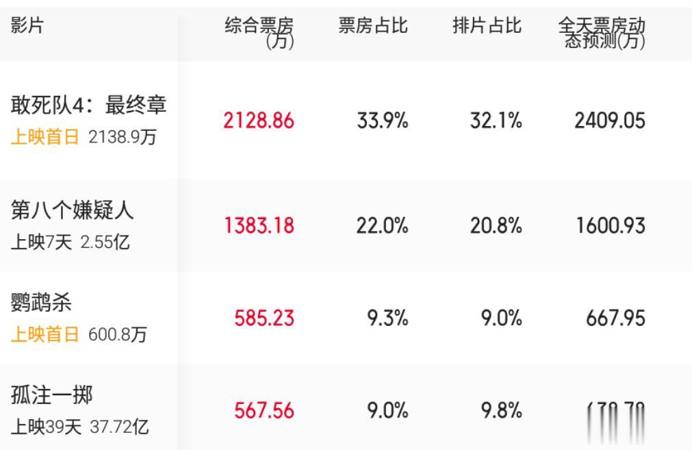 #影视连载计划#电影《敢死队4》正式上映，首日排片占比为32.1%，截止到目前为