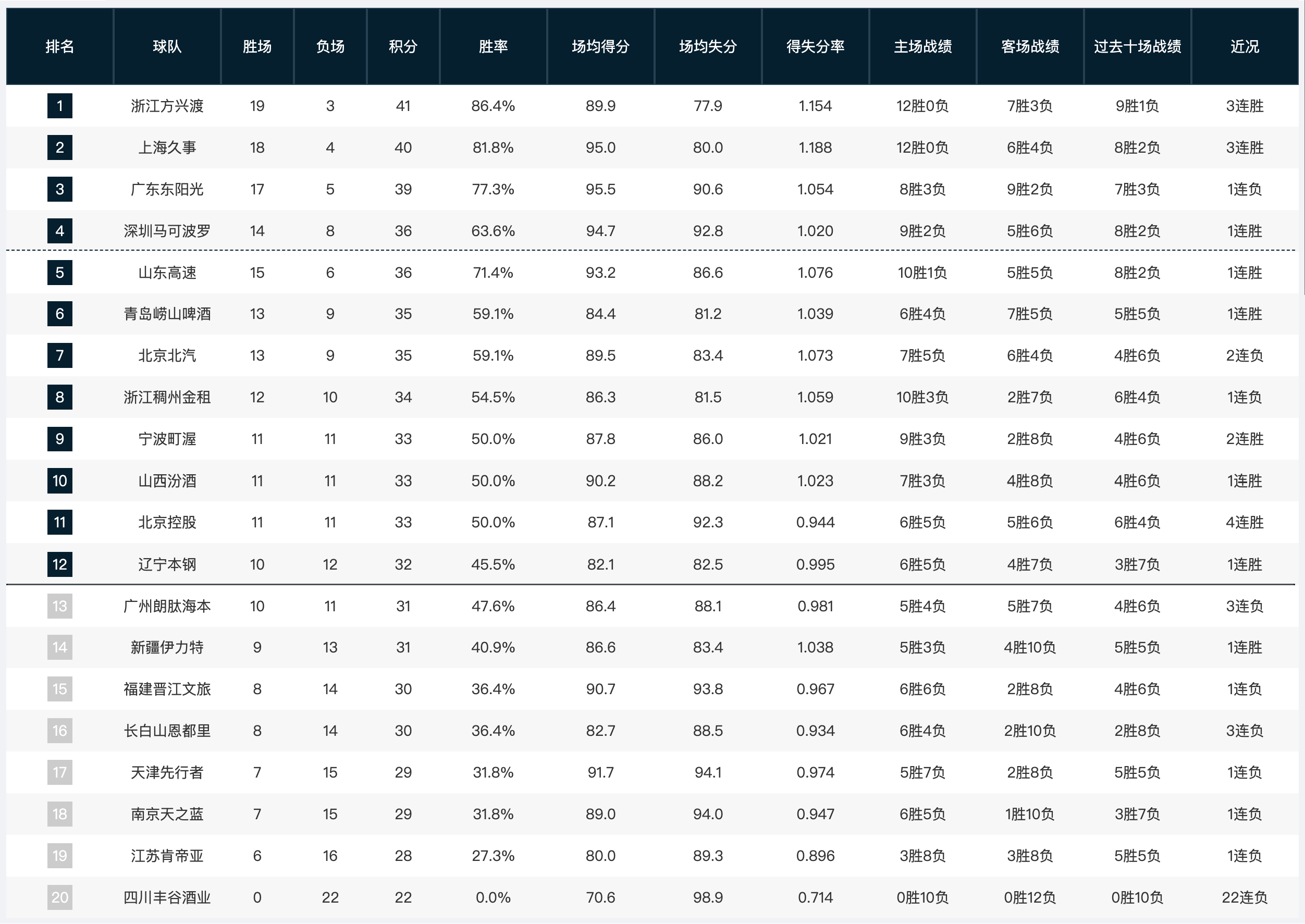 cba 第一阶段只剩最后一轮，被外界普遍看好的前四里，广厦、上海、广东的排名还是