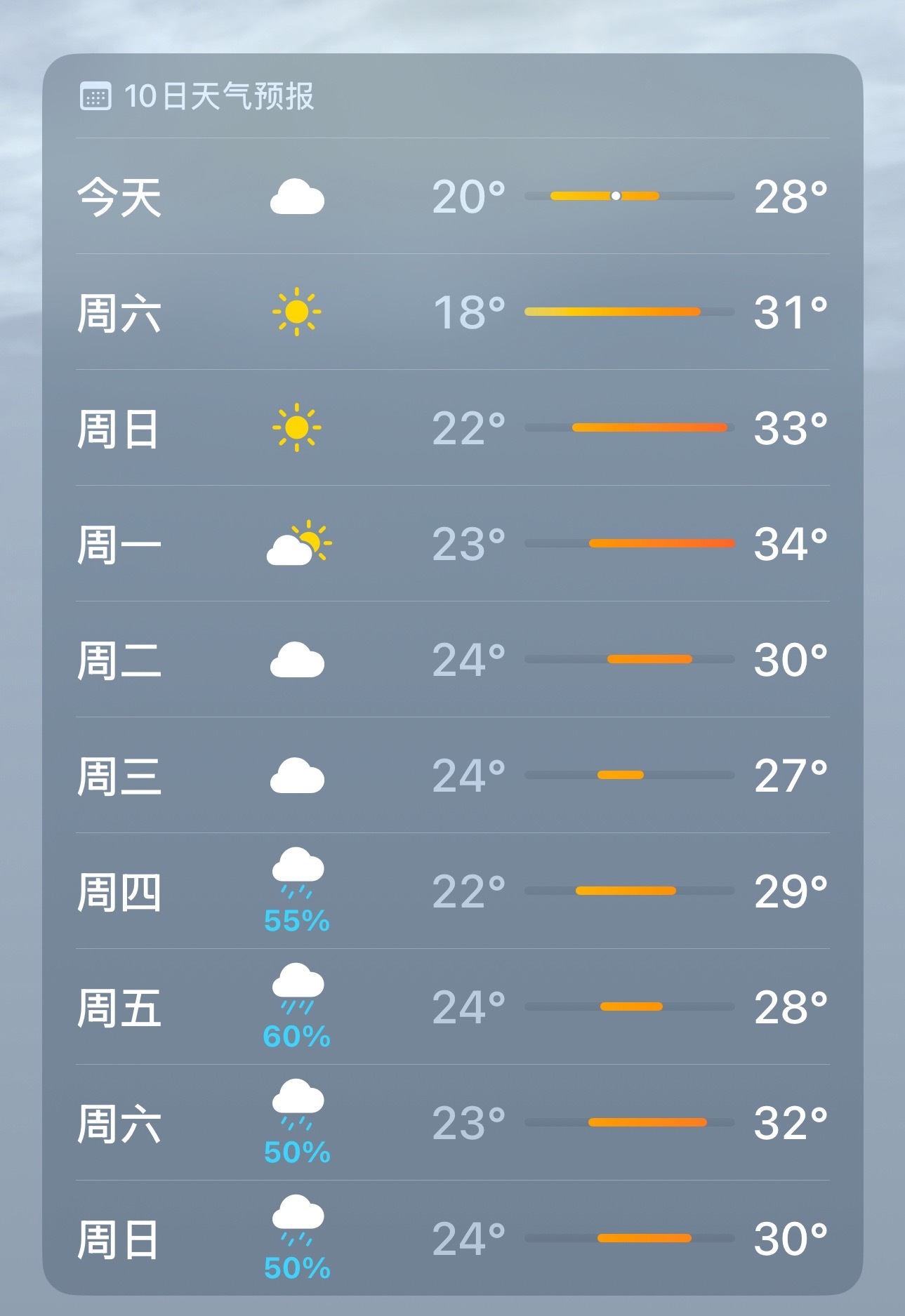 这天气预报对吗？28°这外面起步有38° 