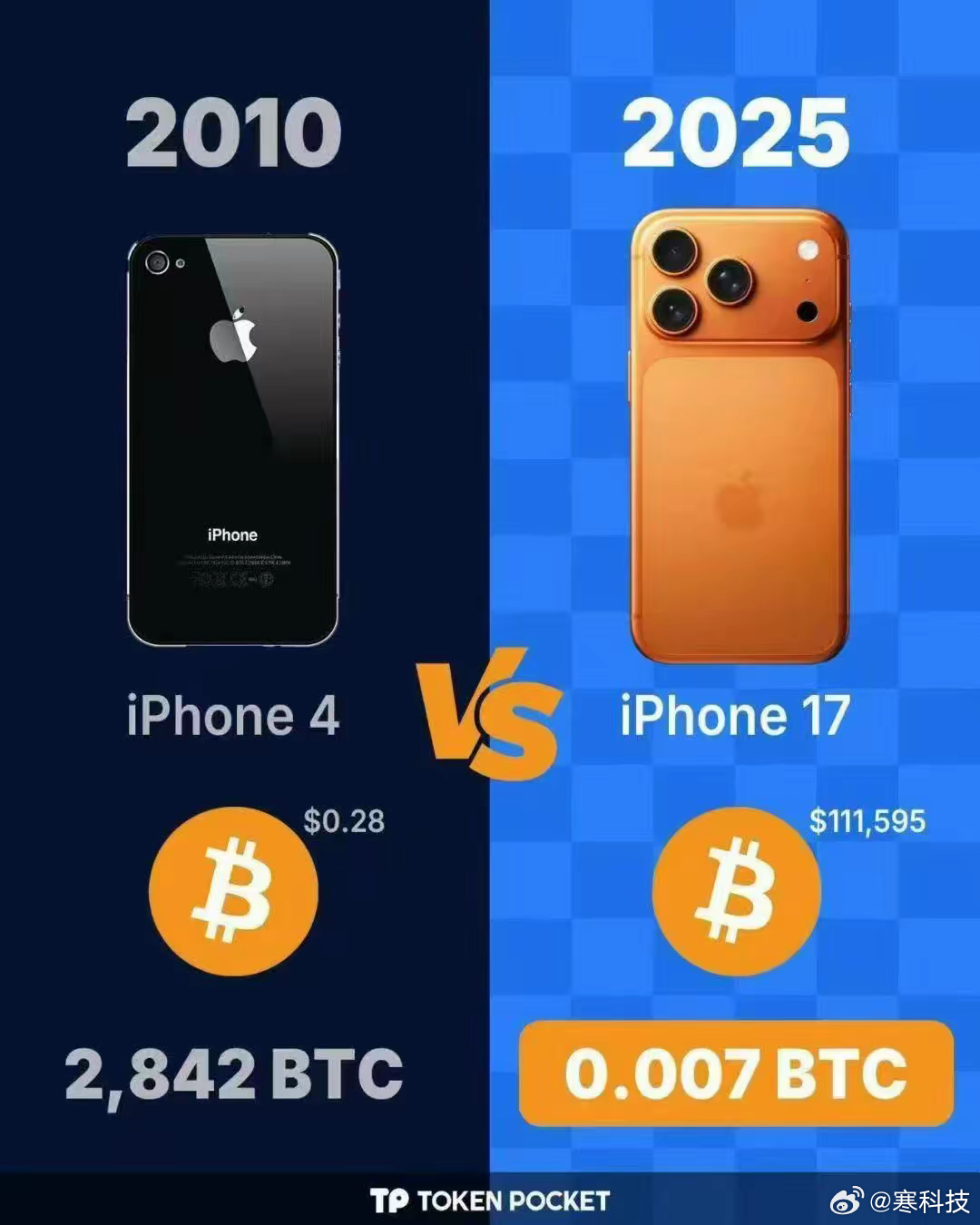 2010年iPhone 4横空出世，那个时候价值2842个比特币，现在iPhon