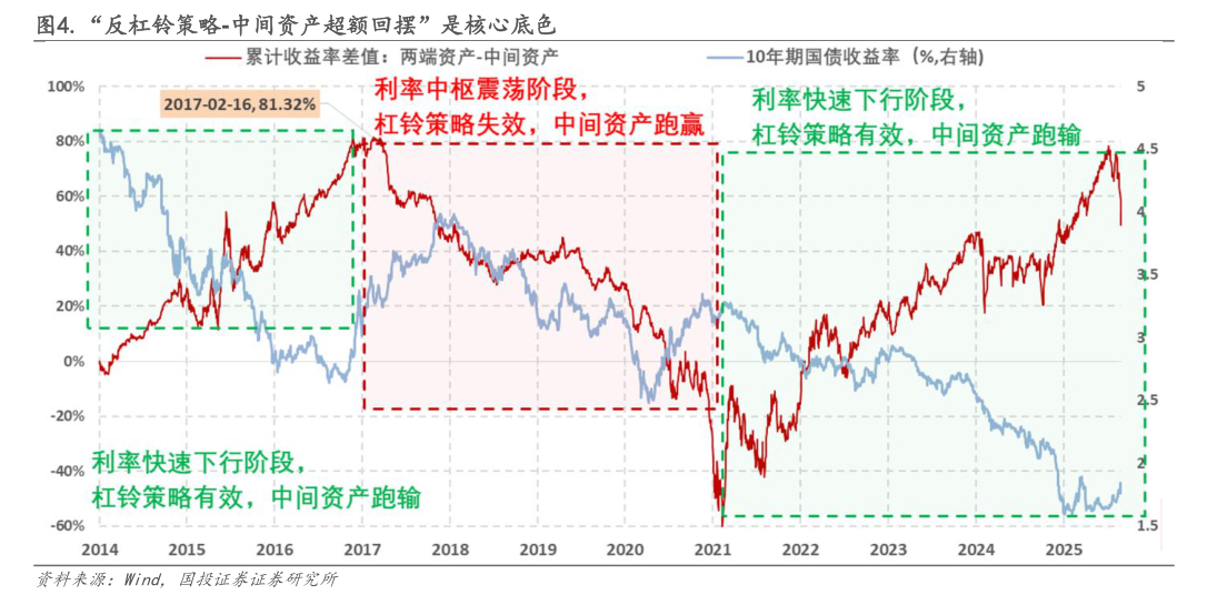 我曾问：杠铃策略的存在意义，到底是什么？老师答：长久期来看，你的组合能够活下来。