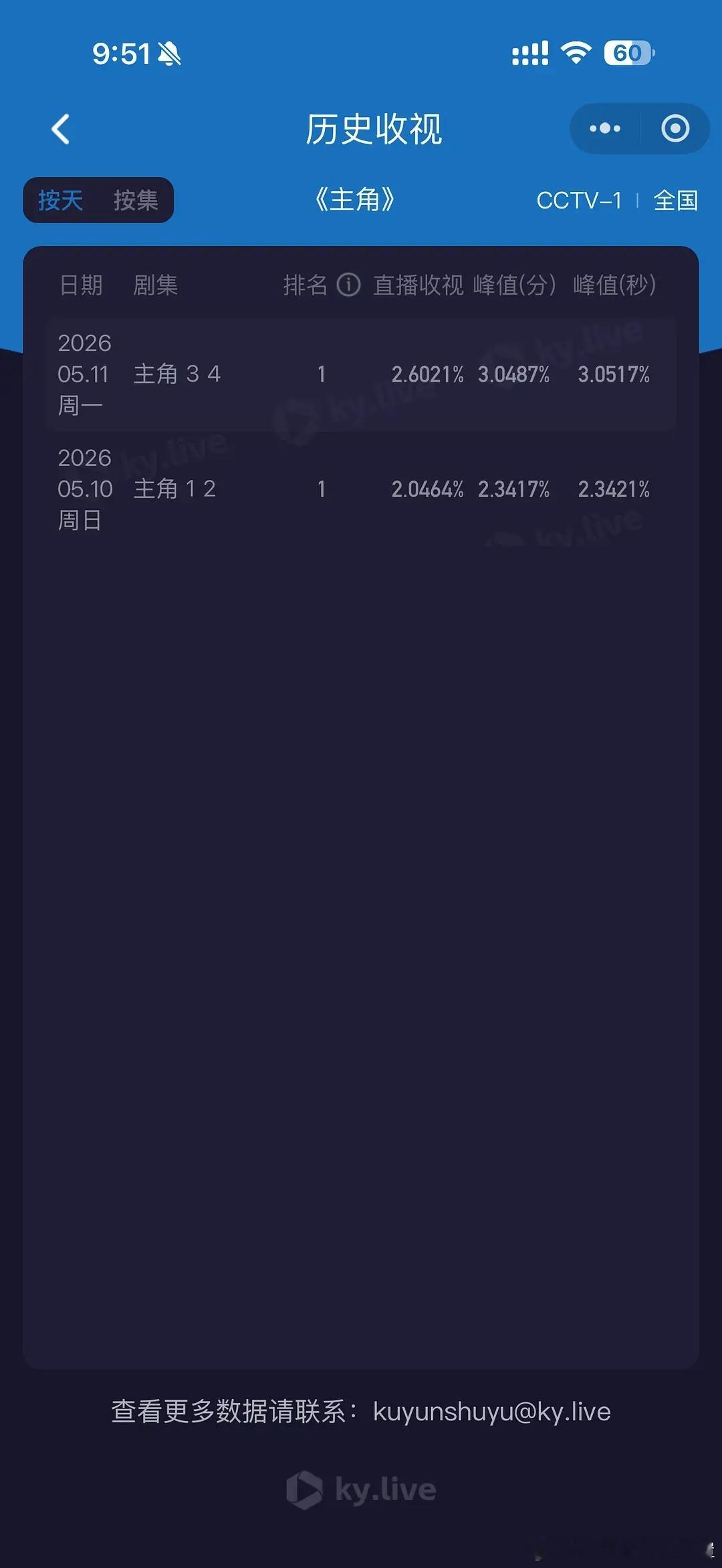 已经是酷云破2的高位了居然还能再涨0.6，这收视明天cvb可能要破4了