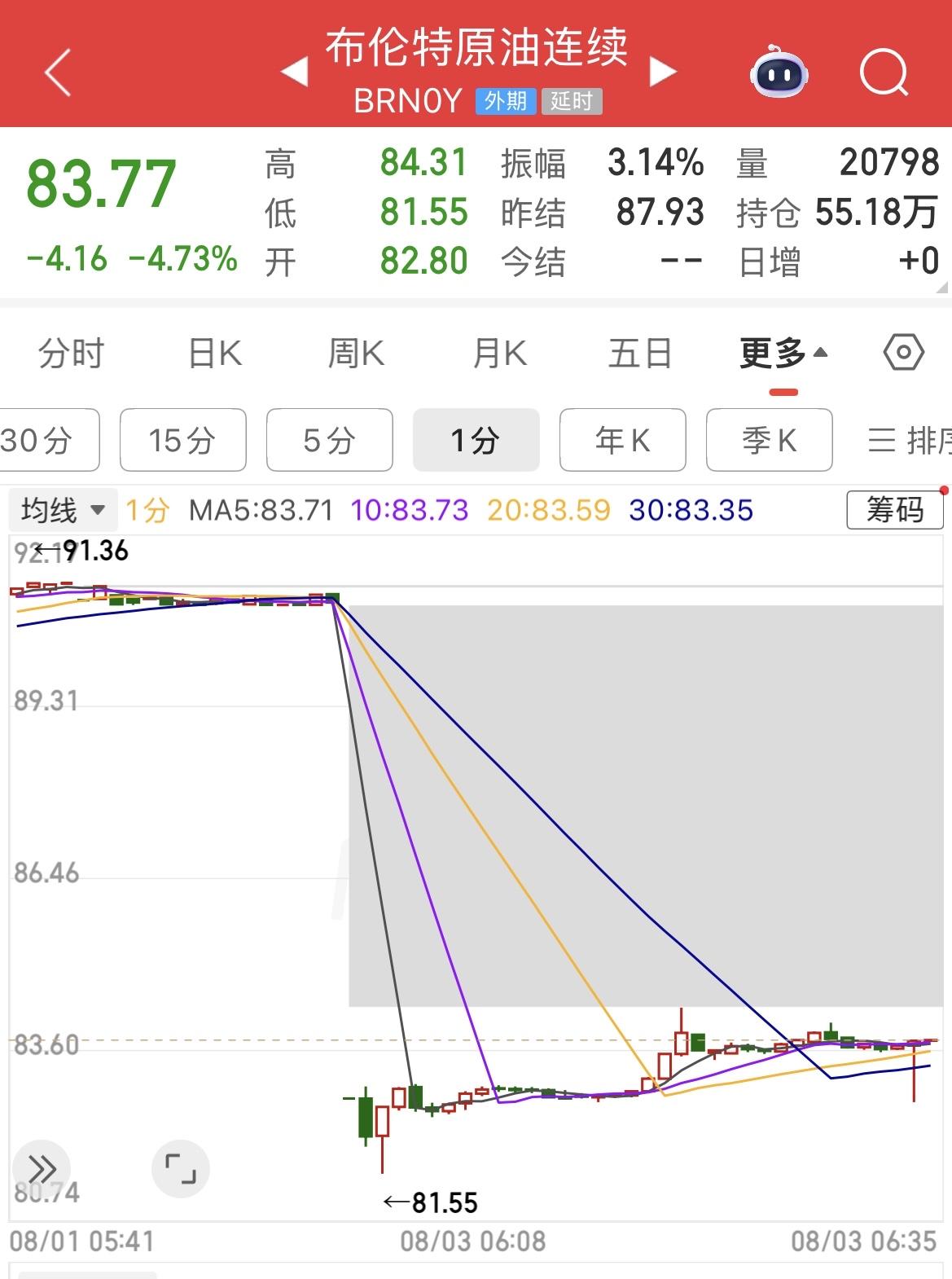 冲突突然被按下暂停键，原油价格回落5%开盘。