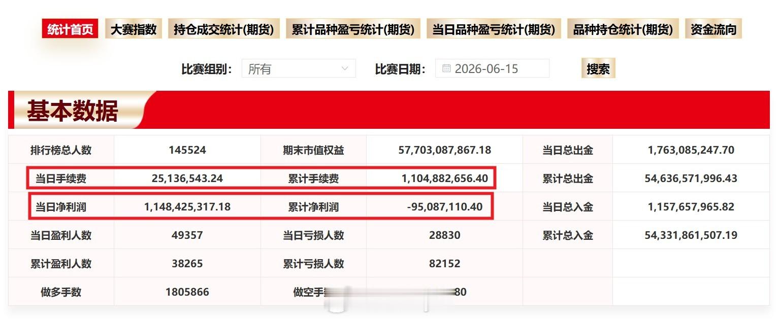 期货实盘大赛数据显示：周一（6月15日）参赛选手当天盈利约11.48亿；目前累计