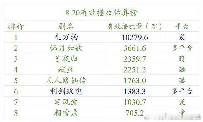 85花剧集云合单日破亿的，目前只有三部，分别是杨幂的《生万物》，赵丽颖的《风吹半