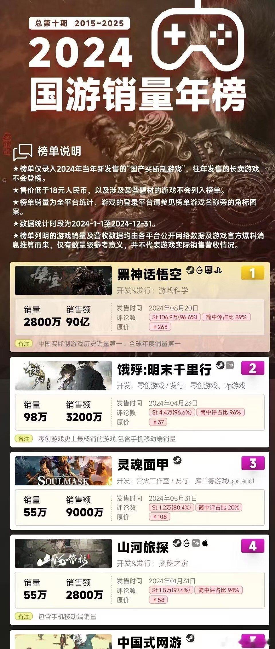 抛开黑神话，销量没一个过百万，销售额也没一个破亿[疑问]看到这个数据，一想到王者