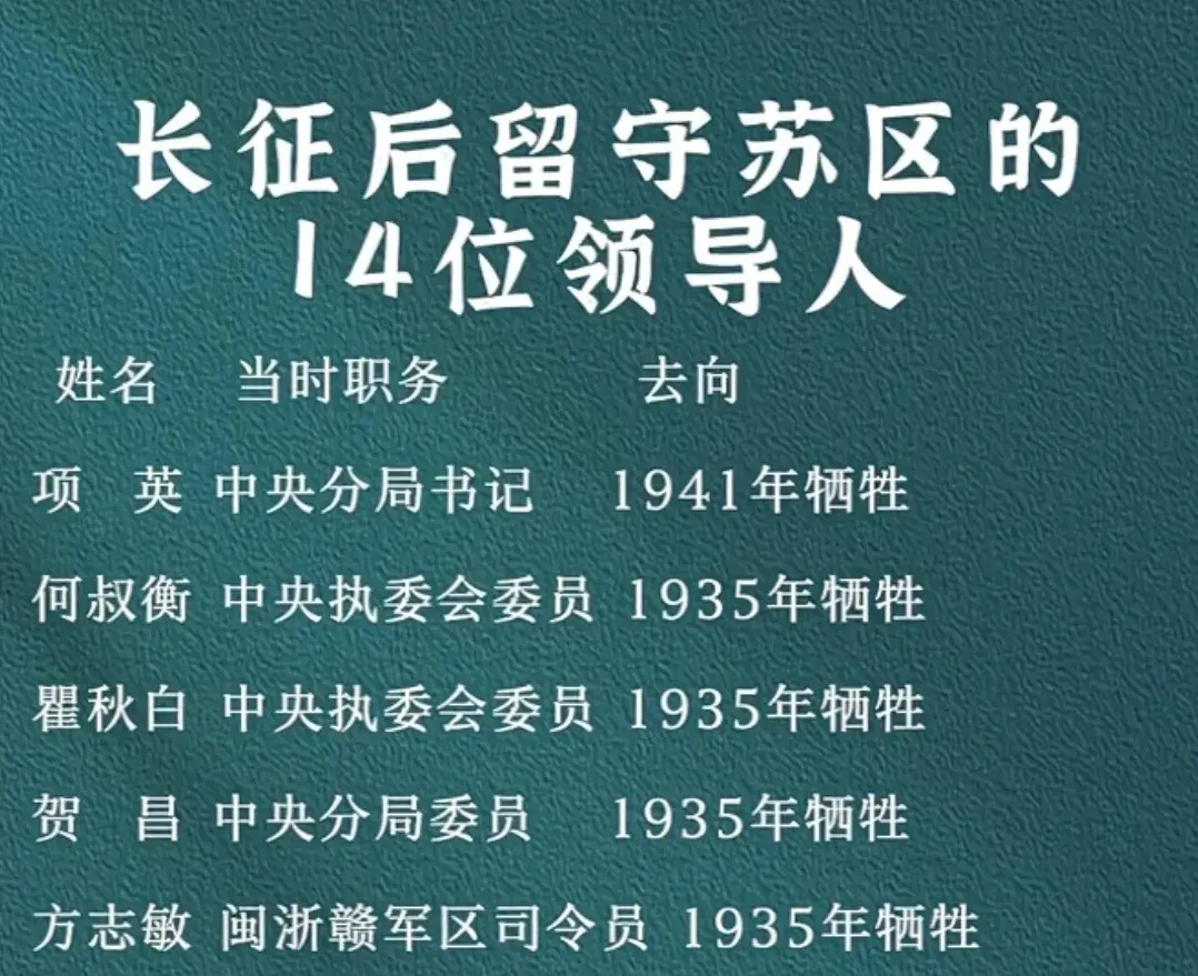 长征后留守苏区的14位领导人。关注我了解更多