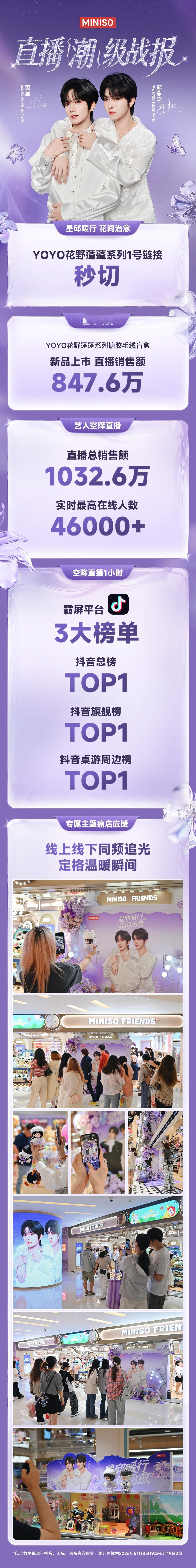 【黄星邱鼎杰双人商务yoyo战报】直播销售额：847.6w直播总销售额：1032