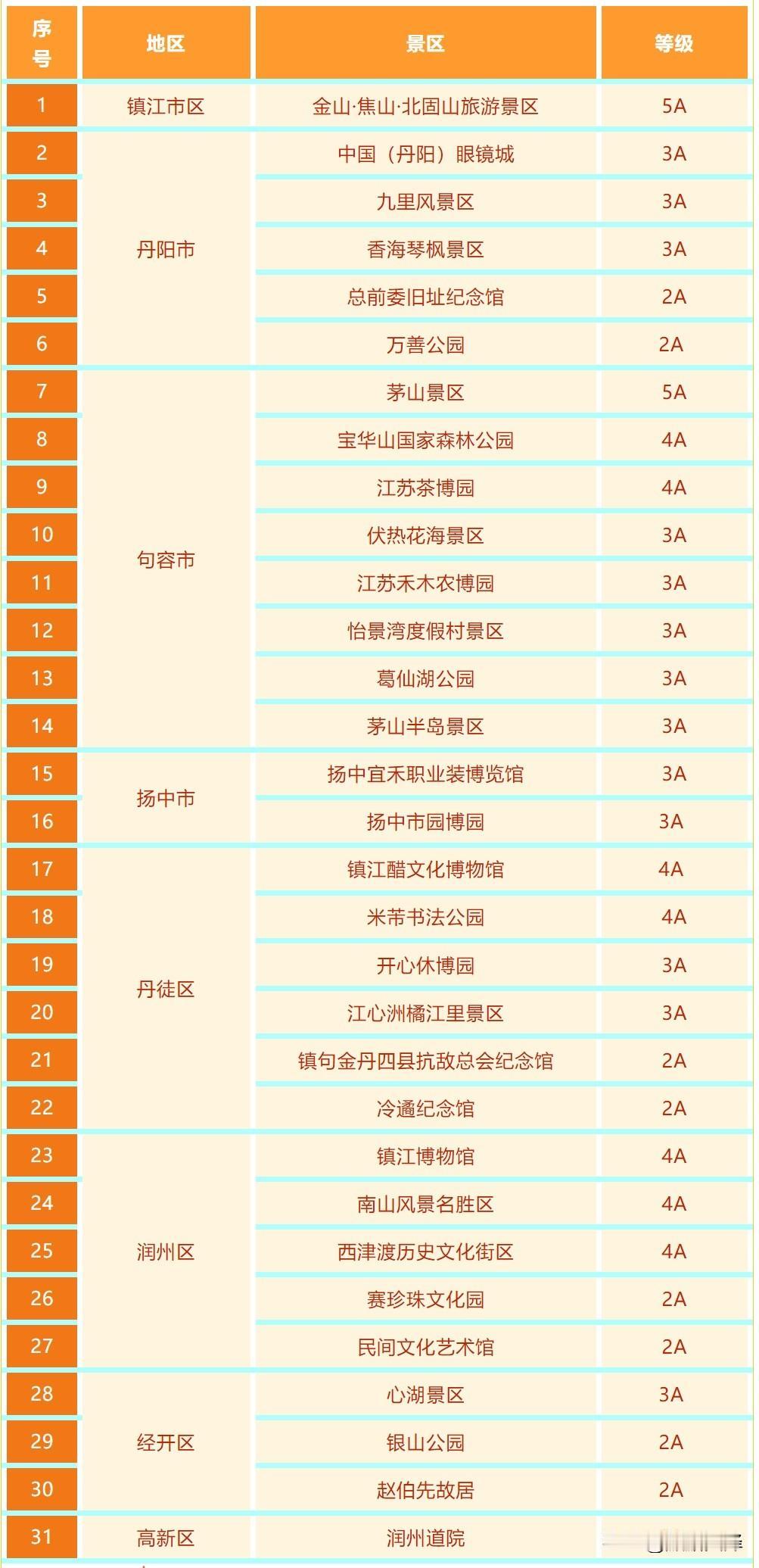 8月30日—8月31日期间镇江所有A级旅游景区对所有南京人免费！镇江市旅游