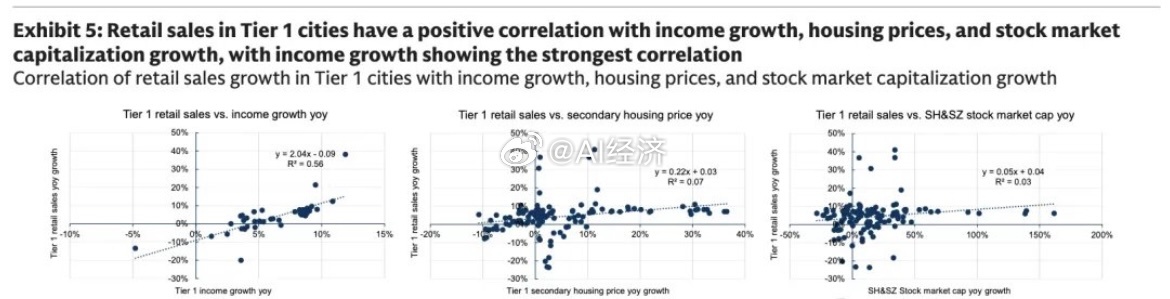 高盛（《中国消费行业：一线城市房价企稳对消费的影响——复苏尚未全面铺开，但局部受