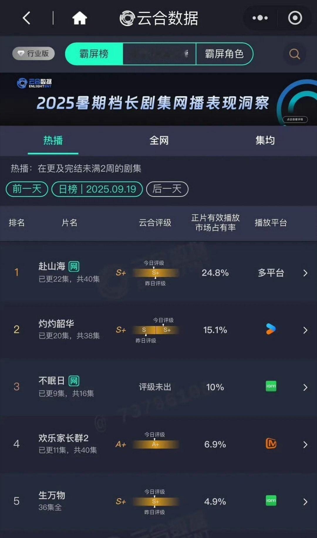昨天的云合赴山海24.8%灼灼韶华15.61% 不眠日10% ​​​欢乐家长群二