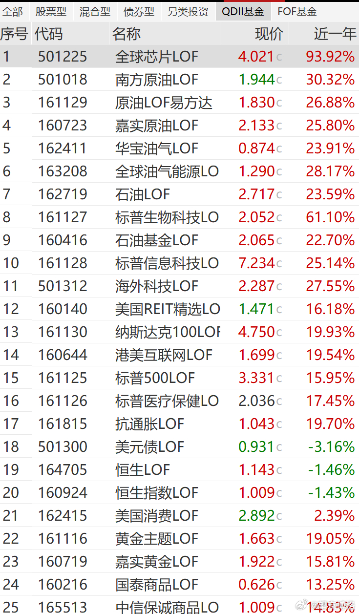 要跟商品与QDII的LOF基金说再见了普通人没机会玩LOF套利了LOF LOF退