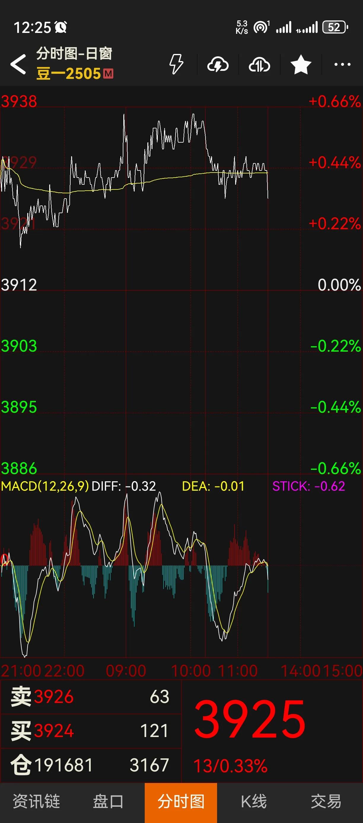 说说豆一，豆一下午开启下跌模式，目前想突破3940，今天是不可能的，下午会跌破3