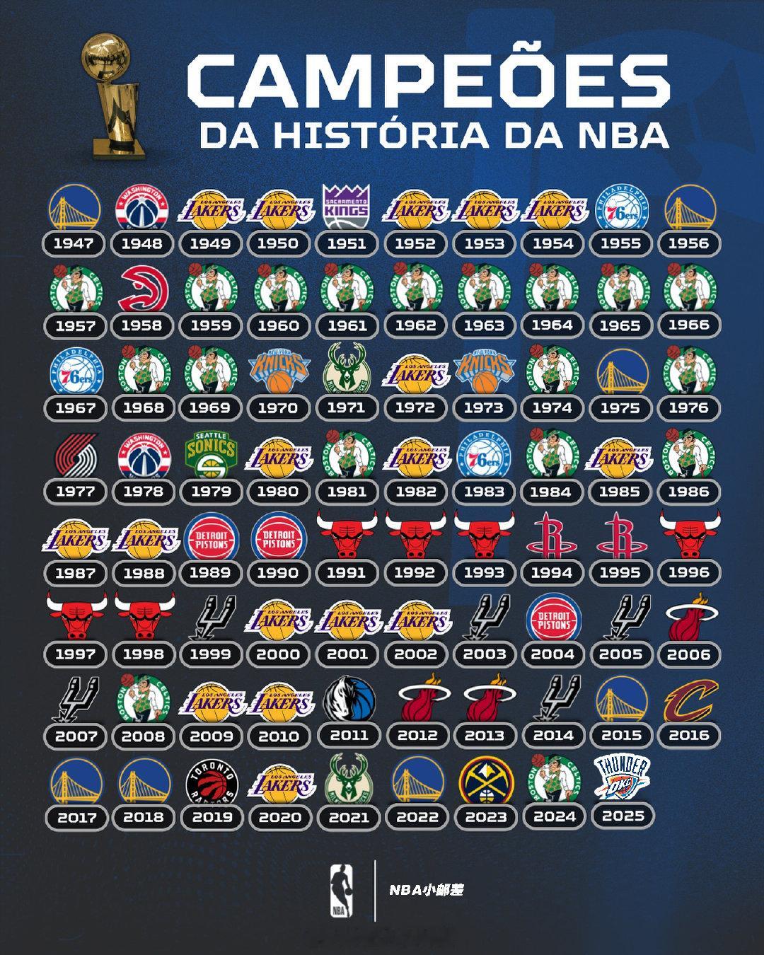 【1947-2025 NBA总冠军全纪录，一览78年传奇征程！】自1947年BA