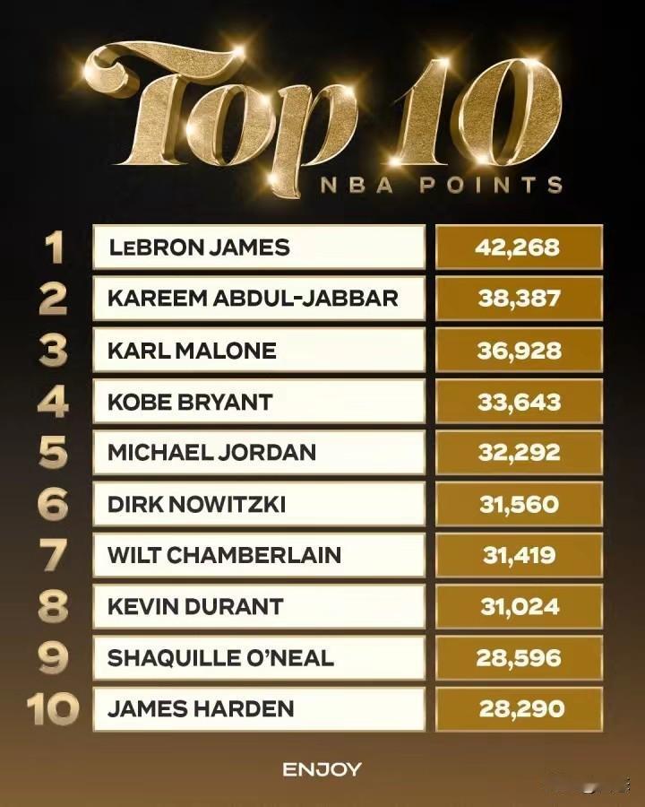 恭喜哈登得分榜进入NBA历史前10。12月7日快船对阵森林狼，快船3分惜败对手，