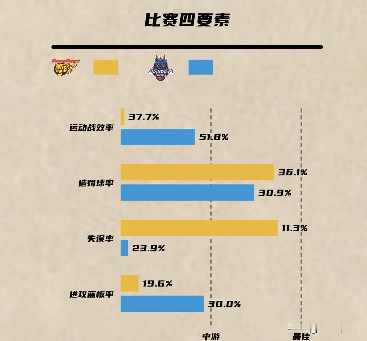 扎心对比：杜润旺三分球5中3，广东宏远全队三分球25中4！

季前赛首战，单外援