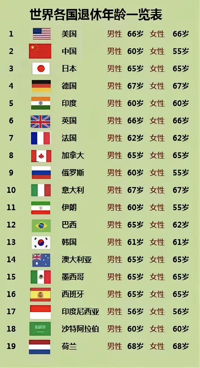 中俄伊三国男人最苦最累，退休比女人晚五年，多数国家男女退休同步，从男女寿命来看，