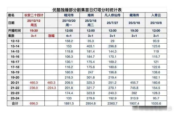成毅《长安二十四计》和今年👖其他几部剧：《藏海传》、《暗河传》、《难哄》等剧的