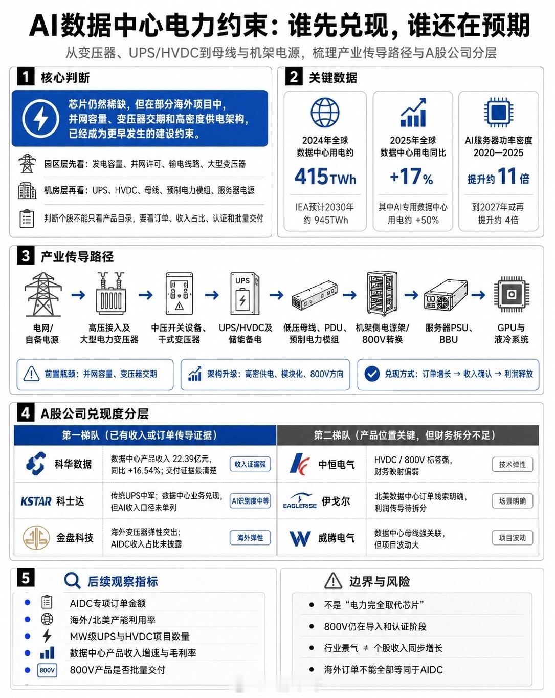 AI算力扩张的瓶颈并没有从芯片完全转向电力，但在部分海外项目中，并网容量、变压器