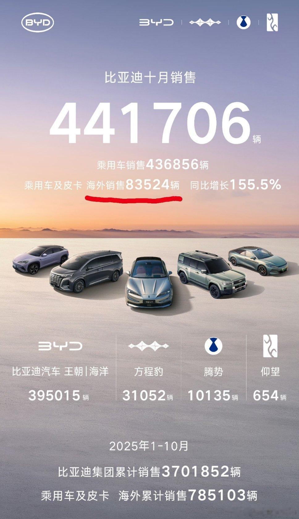 建议比亚迪以后发销量，不要用“辆”做单位用“万辆”做单位大家读起来方便[允悲][