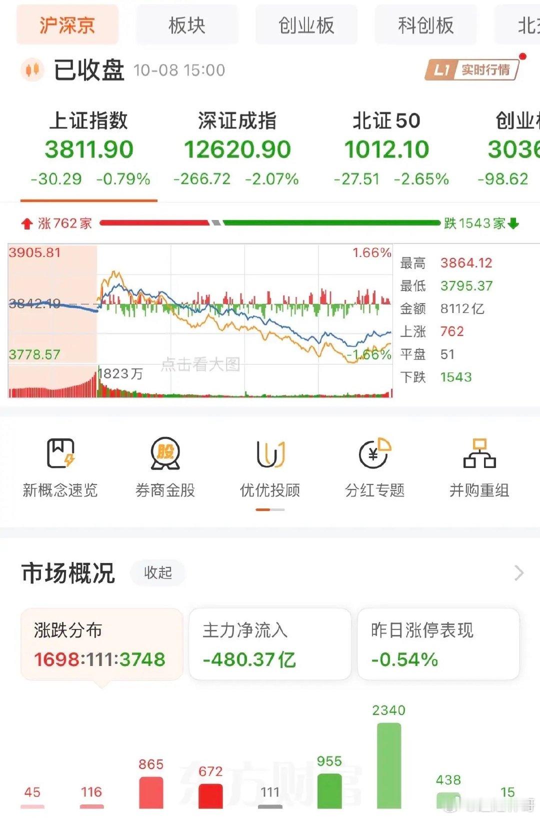 国庆节后第一个交易日终于收盘了，大盘下跌-0.79%、收于3811.90点，创业