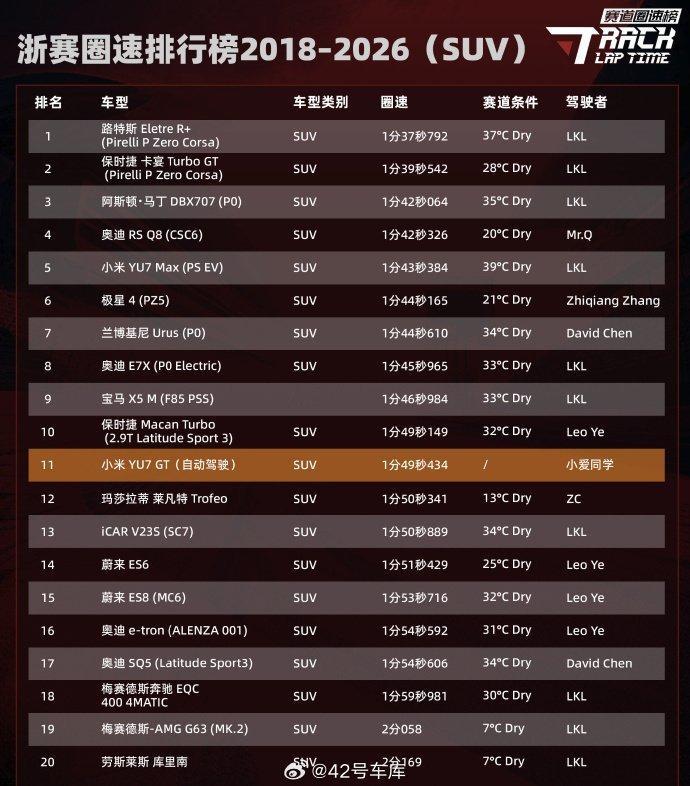 小米自动驾驶浙赛圈速SUV总榜第11 我的无人驾驶圈速在你之上！什么主动悬架黑科