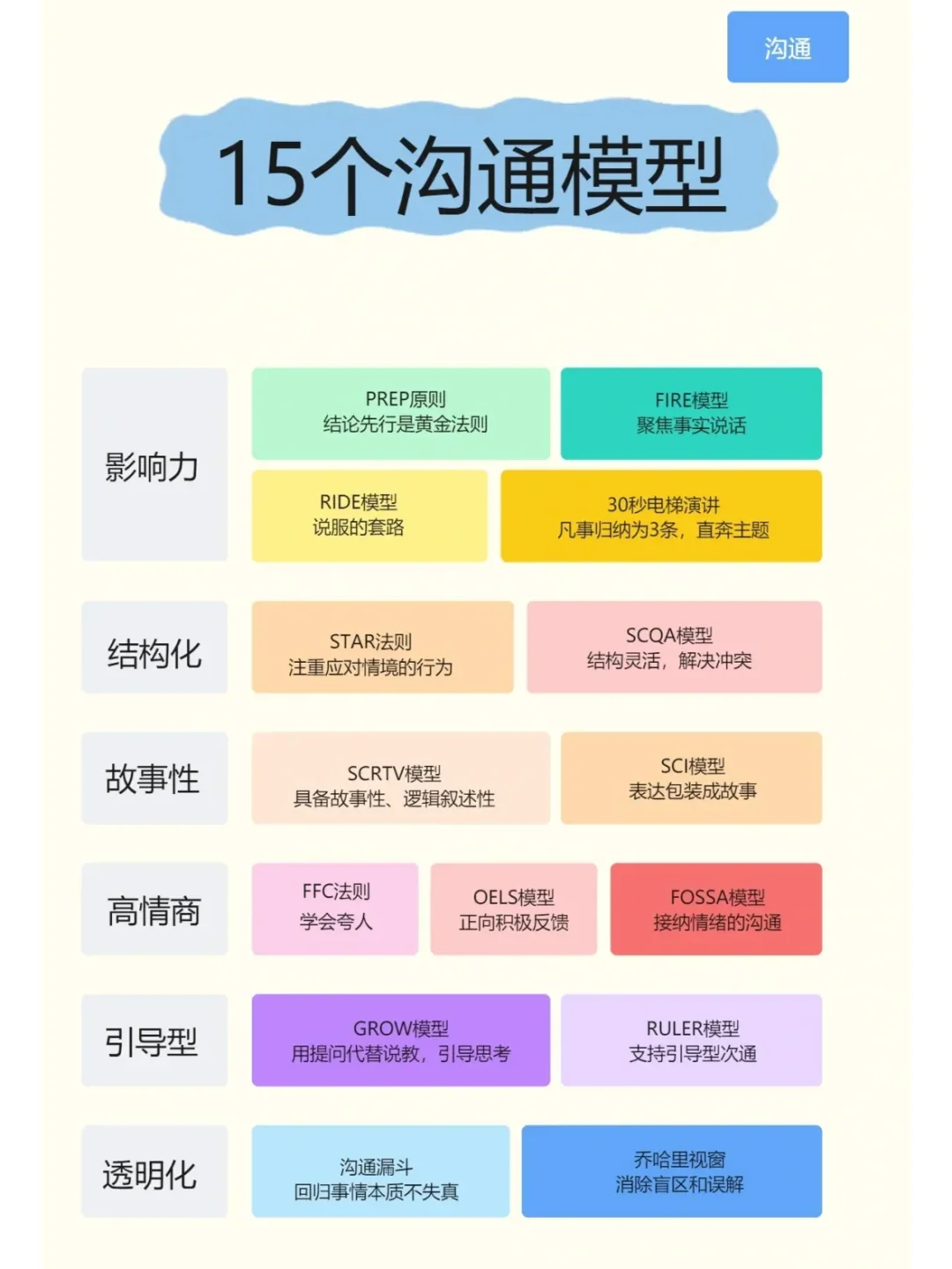 PMO项目经理必须掌握的沟通模型